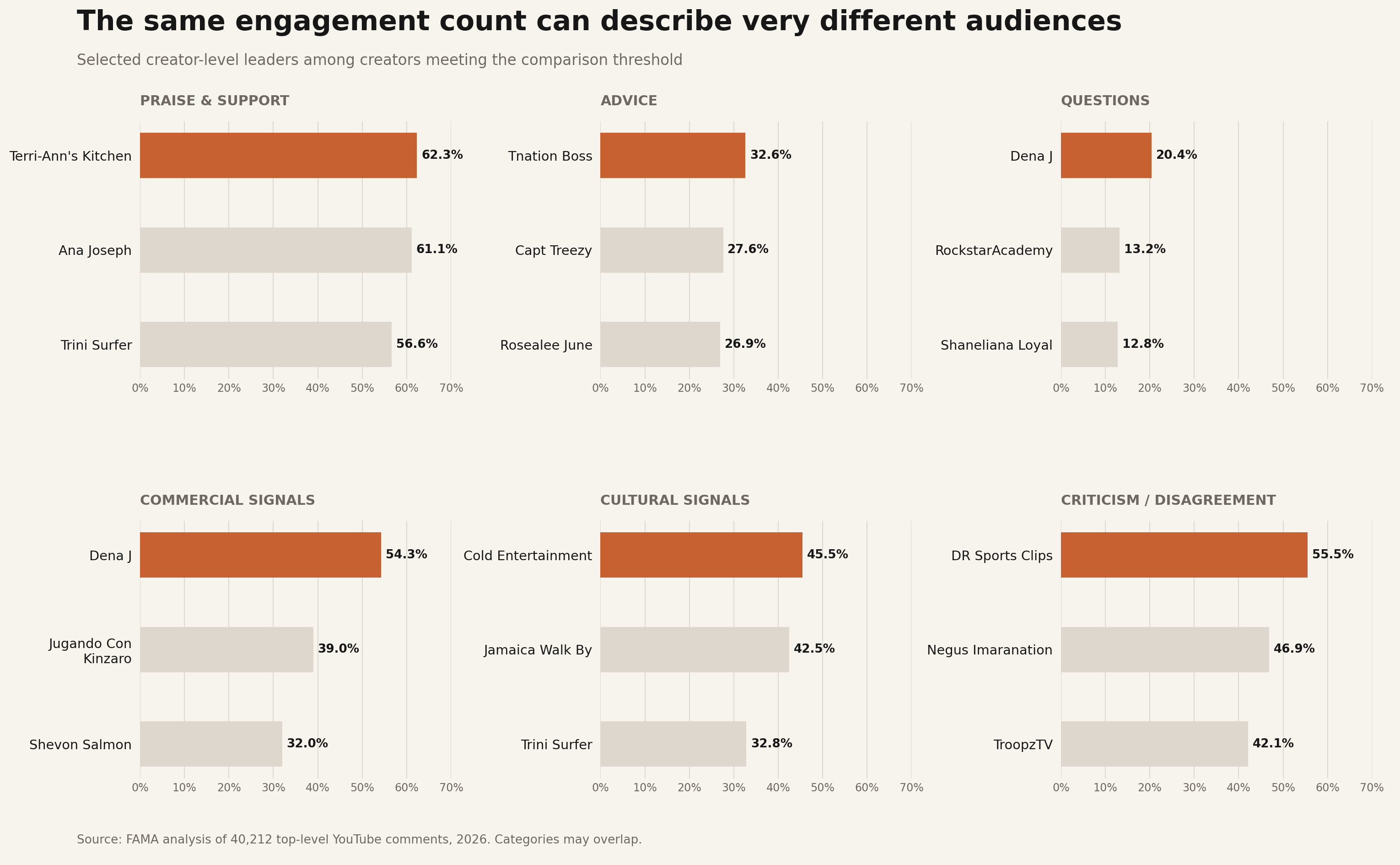 The same engagement count can describe very different audiences